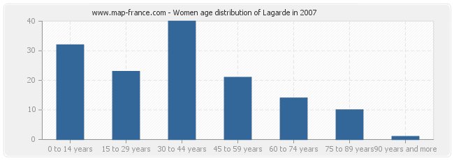 Women age distribution of Lagarde in 2007