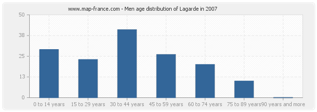 Men age distribution of Lagarde in 2007