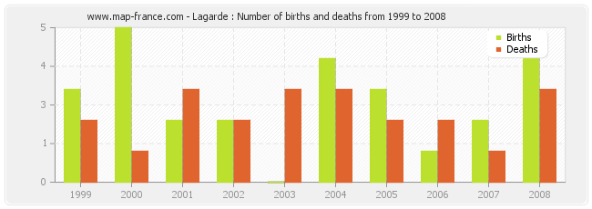 Lagarde : Number of births and deaths from 1999 to 2008