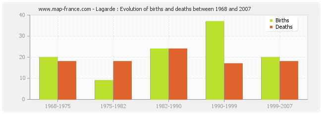 Lagarde : Evolution of births and deaths between 1968 and 2007