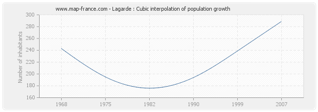 Lagarde : Cubic interpolation of population growth