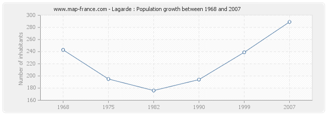 Population Lagarde