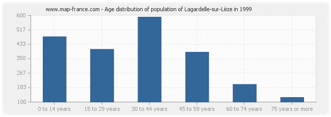 Age distribution of population of Lagardelle-sur-Lèze in 1999