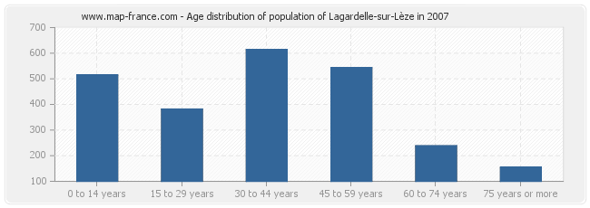 Age distribution of population of Lagardelle-sur-Lèze in 2007