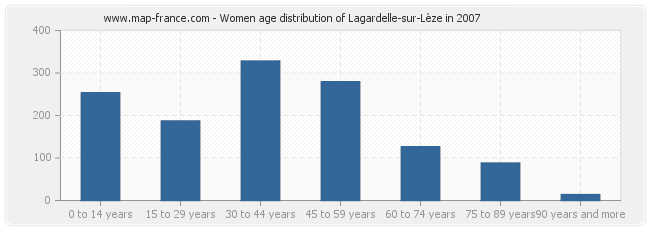 Women age distribution of Lagardelle-sur-Lèze in 2007