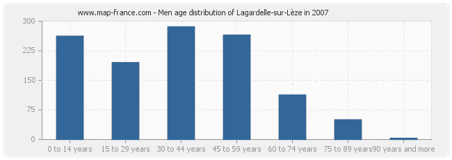 Men age distribution of Lagardelle-sur-Lèze in 2007