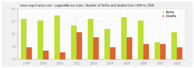 Lagardelle-sur-Lèze : Number of births and deaths from 1999 to 2008