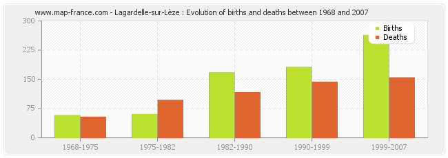 Lagardelle-sur-Lèze : Evolution of births and deaths between 1968 and 2007
