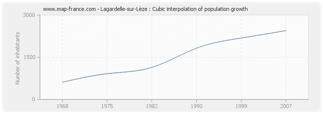 Lagardelle-sur-Lèze : Cubic interpolation of population growth