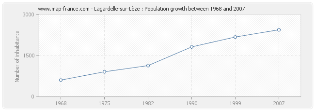 Population Lagardelle-sur-Lèze