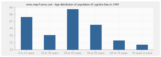 Age distribution of population of Lagrâce-Dieu in 1999