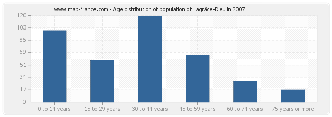 Age distribution of population of Lagrâce-Dieu in 2007