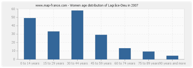 Women age distribution of Lagrâce-Dieu in 2007