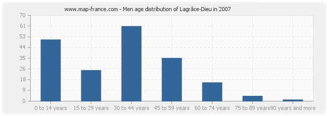 Men age distribution of Lagrâce-Dieu in 2007