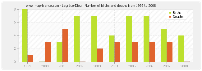 Lagrâce-Dieu : Number of births and deaths from 1999 to 2008