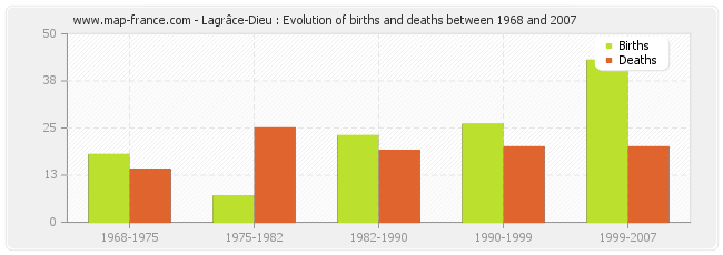 Lagrâce-Dieu : Evolution of births and deaths between 1968 and 2007