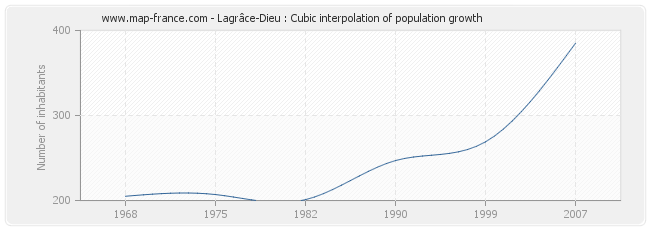 Lagrâce-Dieu : Cubic interpolation of population growth