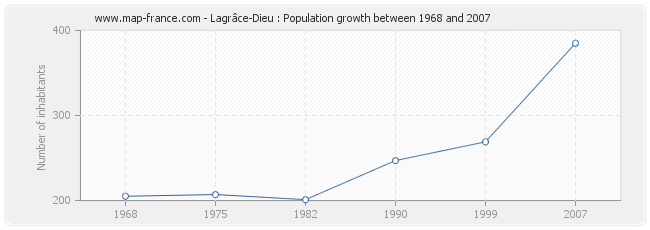 Population Lagrâce-Dieu