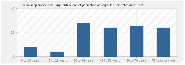 Age distribution of population of Lagraulet-Saint-Nicolas in 1999