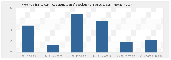 Age distribution of population of Lagraulet-Saint-Nicolas in 2007
