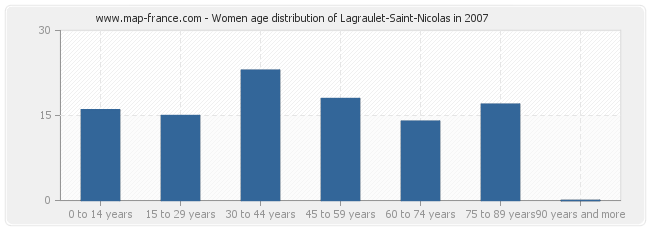 Women age distribution of Lagraulet-Saint-Nicolas in 2007