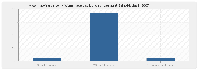 Women age distribution of Lagraulet-Saint-Nicolas in 2007