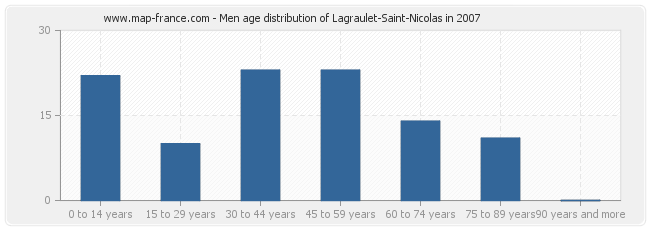 Men age distribution of Lagraulet-Saint-Nicolas in 2007