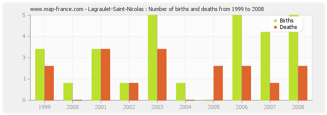 Lagraulet-Saint-Nicolas : Number of births and deaths from 1999 to 2008