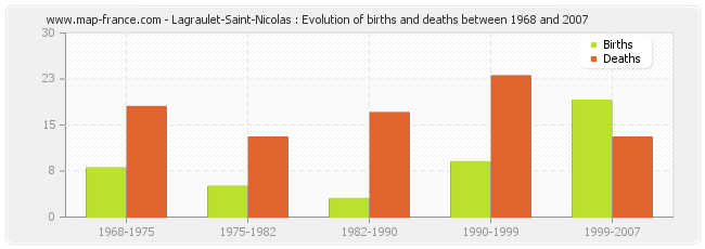 Lagraulet-Saint-Nicolas : Evolution of births and deaths between 1968 and 2007