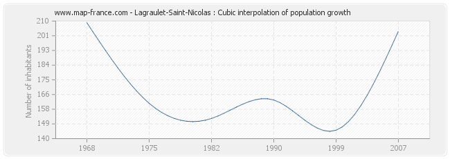 Lagraulet-Saint-Nicolas : Cubic interpolation of population growth