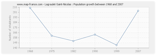 Population Lagraulet-Saint-Nicolas