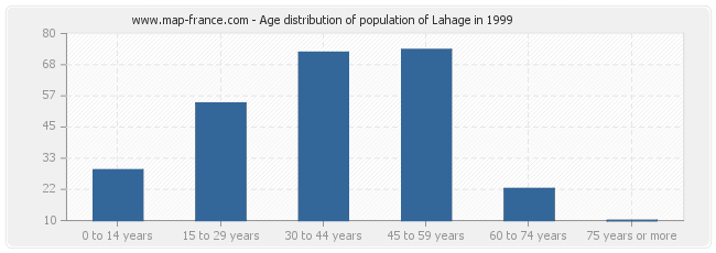 Age distribution of population of Lahage in 1999