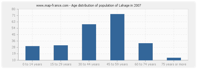 Age distribution of population of Lahage in 2007