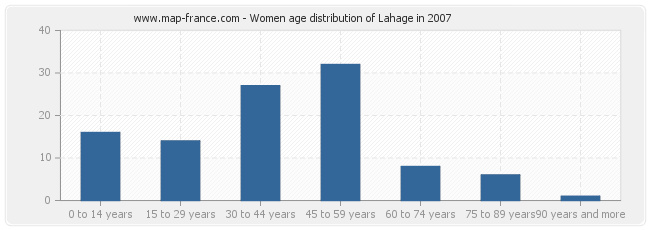 Women age distribution of Lahage in 2007
