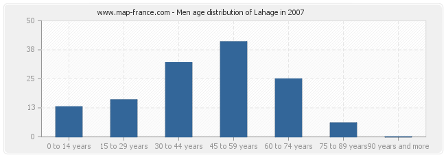 Men age distribution of Lahage in 2007