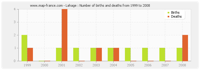 Lahage : Number of births and deaths from 1999 to 2008