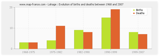 Lahage : Evolution of births and deaths between 1968 and 2007