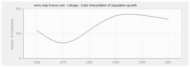 Lahage : Cubic interpolation of population growth