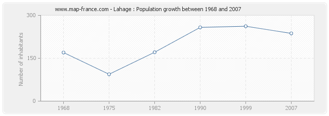 Population Lahage