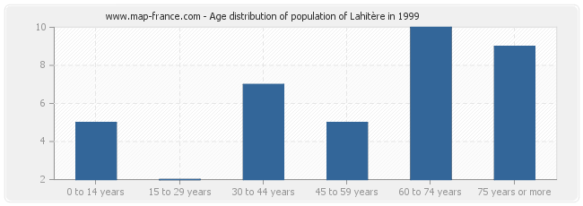 Age distribution of population of Lahitère in 1999