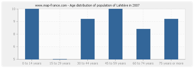 Age distribution of population of Lahitère in 2007