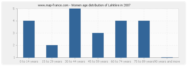 Women age distribution of Lahitère in 2007