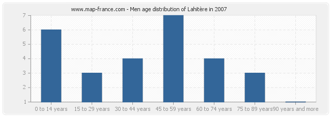 Men age distribution of Lahitère in 2007