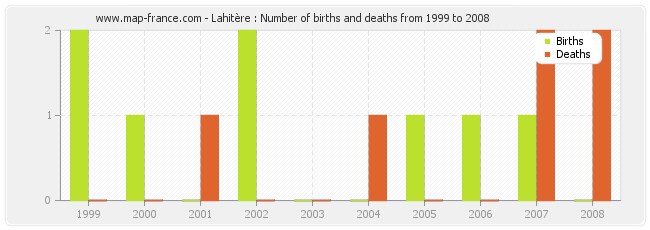 Lahitère : Number of births and deaths from 1999 to 2008