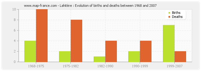 Lahitère : Evolution of births and deaths between 1968 and 2007