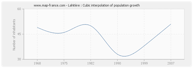 Lahitère : Cubic interpolation of population growth