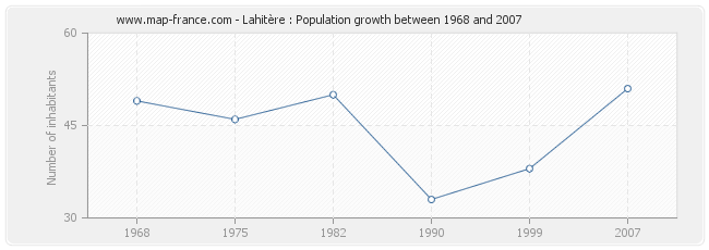 Population Lahitère