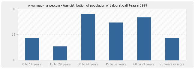 Age distribution of population of Lalouret-Laffiteau in 1999