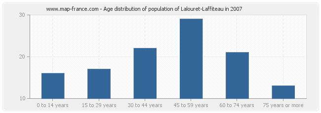 Age distribution of population of Lalouret-Laffiteau in 2007