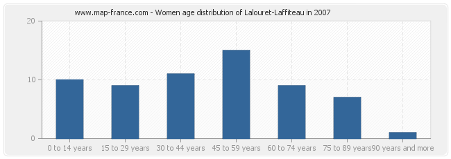 Women age distribution of Lalouret-Laffiteau in 2007